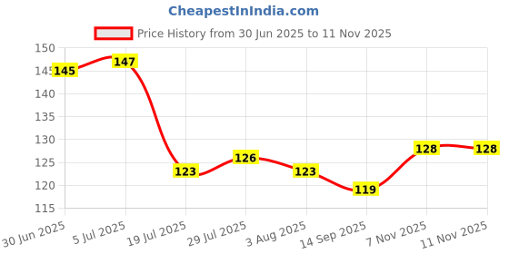 flipkart.com strugglinginc Toilet Brush for Daily Cleaning Washroom, Toilet, Bathroom - Set of 2 Plastic Wet and Dry Brush strugglinginc Price History Graph from 30 Jun 2025 to 10 Nov 2025