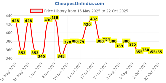 flipkart.com ikea TOILET Brush (Set of 2) with Holder ikea Price History Graph from 15 May 2025 to 22 Oct 2025
