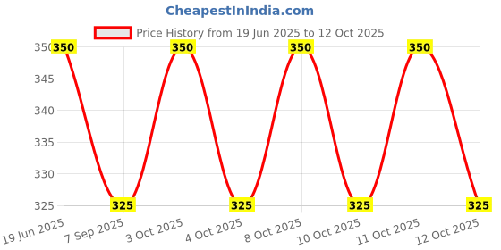 flipkart.com sajag Toilet Brush with Holder Stand Alone Safety Frames for Toilet sajag Price History Graph from 19 Jun 2025 to 12 Oct 2025