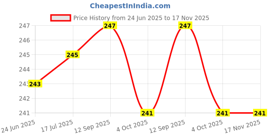 flipkart.com ikea Toilet Brush(Set of 1) with Holder ikea Price History Graph from 24 Jun 2025 to 16 Nov 2025