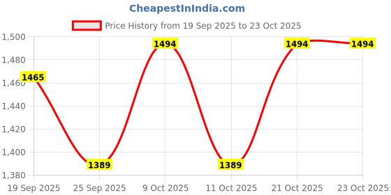 flipkart.com device Toilet Changing Dressing Tent for 1 Person Tent - For Toilet Tent device Price History Graph from 19 Sep 2025 to 22 Oct 2025