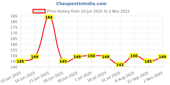 flipkart.com inasan TOILET CLEANING BRUSH WITH SINK BRUSH ( 1 pcs ) inasan Price History Graph from 10 Jun 2025 to 2 Nov 2025