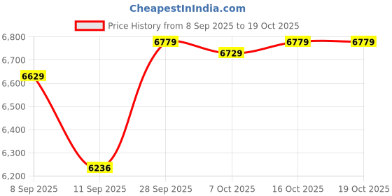 flipkart.com veayva Toilet Commode shower Wheelchair foldable aluminium frame rust free Commode Shower Chair veayva Price History Graph from 8 Sep 2025 to 18 Oct 2025