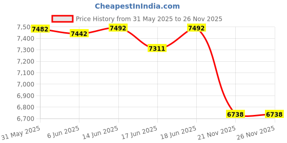 flipkart.com veayva Toilet Commode shower Wheelchair foldable, Height adjustable Multifunctional Commode Shower Chair veayva Price History Graph from 31 May 2025 to 26 Nov 2025