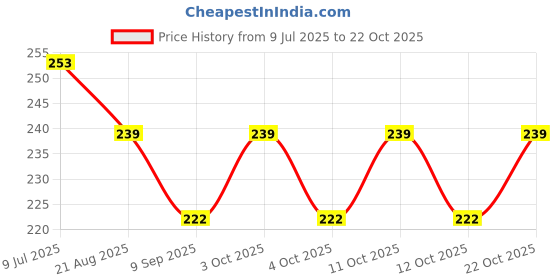 flipkart.com qweezer Toilet Cover Lifter,Toilet Cover Lifter,Avoid Direct Contact with Toilet Lid Adhesive Fit Toilet Seat Lid Lock qweezer Price History Graph from 9 Jul 2025 to 21 Oct 2025