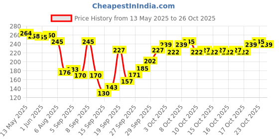 flipkart.com ytm Toilet Cover Lifter,Toilet Cover Support Lifter,Avoid Touch Adhesive Fit Toilet Seat Lid Lock ytm Price History Graph from 13 May 2025 to 26 Oct 2025