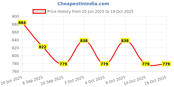 flipkart.com ever mall Toilet Dart Board Game Soft Tip Dart ever mall Price History Graph from 20 Jun 2025 to 17 Oct 2025