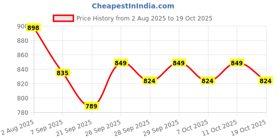 flipkart.com shelzi Toilet Dart Board Game Soft Tip Dart shelzi Price History Graph from 2 Aug 2025 to 17 Oct 2025