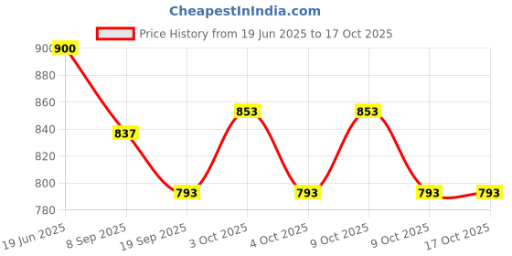 flipkart.com jeny Toilet Dart Target Gun Target Bathroom Toy, Potty Shooter Toilet game set Soft Tip Dart jeny Price History Graph from 19 Jun 2025 to 17 Oct 2025