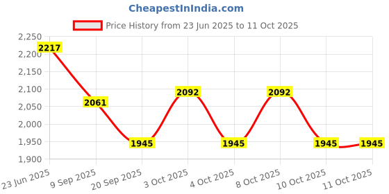 flipkart.com elegant casa Toilet Fitting Siphon and push Button For Cascade Toilet Fiting (Complete Set) Flush Tank Lever elegant casa Price History Graph from 23 Jun 2025 to 9 Oct 2025