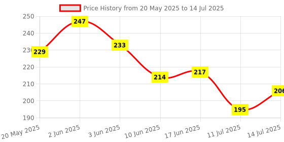 flipkart.com divisha Toilet flush button | Commode flush tank push button | Round 58mm/2.3" Flush Tank Lever divisha Price History Graph from 20 May 2025 to 14 Jul 2025