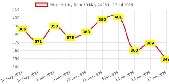 flipkart.com divisha Toilet flush button | Commode flush tank push button | Round 58mm/2.3" | COMBO Flush Tank Lever divisha Price History Graph from 30 May 2025 to 14 Jul 2025