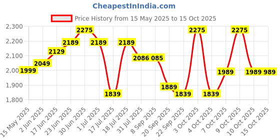 flipkart.com plantex Toilet Flush Tank with Air Freshener/Flush Tank with all Internal Accessories Dual Flush Tank plantex Price History Graph from 15 May 2025 to 14 Oct 2025