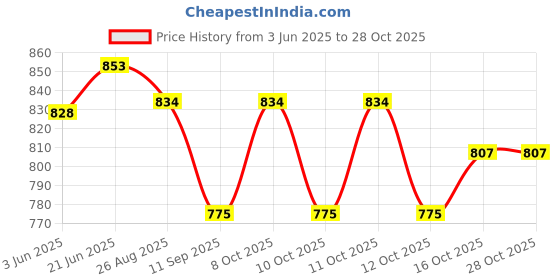 flipkart.com dlii Toilet Grab Bar 12 Inch with Safety Rail Handle Non-Slip Bathroom Support Shower Grab Bar dlii Price History Graph from 3 Jun 2025 to 28 Oct 2025