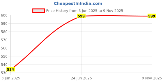 flipkart.com elegant casa Toilet Hinges Screw For Toilet seat cover (white) Custom Fit Toilet Seat Lid Lock elegant casa Price History Graph from 3 Jun 2025 to 8 Nov 2025