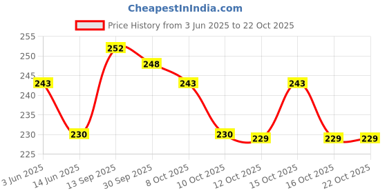 flipkart.com hansh by na Toilet Jet or Bidet Spray Seat with 1.5 M Heavy PVC Hose Toilet Jet Faucet Set hansh by na Price History Graph from 3 Jun 2025 to 21 Oct 2025