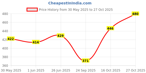 flipkart.com prestige Toilet Jet or Bidget Hands-Free Spray with 1.5 m Heavy PVC Hose-(Multi) PACK OF 2 Faucet Set prestige Price History Graph from 30 May 2025 to 27 Oct 2025