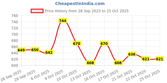 flipkart.com metwin toilet kid1 Dual Flush Tank metwin Price History Graph from 28 Sep 2025 to 24 Oct 2025
