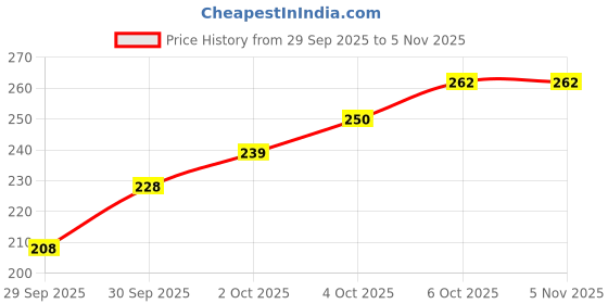 flipkart.com shreekarts Toilet Kit organizer 001 Bathtub Caddy shreekarts Price History Graph from 29 Sep 2025 to 3 Nov 2025