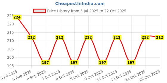 flipkart.com newvent Toilet Lid Lifter Seat Handle Holder Toilet Seat Lift Tool Adjustable Reusable Custom Fit Toilet Seat Lid Lock newvent Price History Graph from 5 Jul 2025 to 21 Oct 2025