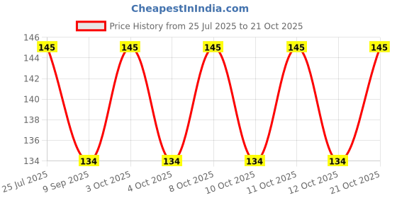 flipkart.com qweezer Toilet Lid lifting Band Custom Fit Toilet Seat Lid Lock qweezer Price History Graph from 25 Jul 2025 to 21 Oct 2025