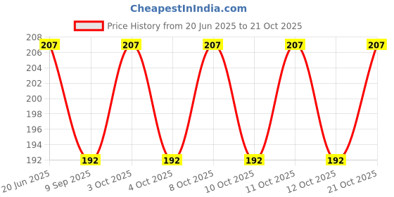 flipkart.com somapa Toilet Lid Lock Opner /Lifter Tool Custom Fit Toilet Seat Lid Lock somapa Price History Graph from 20 Jun 2025 to 21 Oct 2025