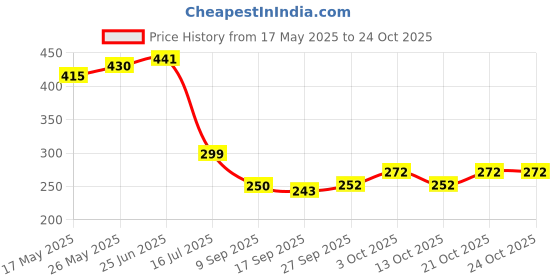 flipkart.com kanjal Toilet Paper Holder Bathroom Tissue Roll Hanger bathroom Accessory Stainless Steel Toilet Paper Holder kanjal Price History Graph from 17 May 2025 to 24 Oct 2025
