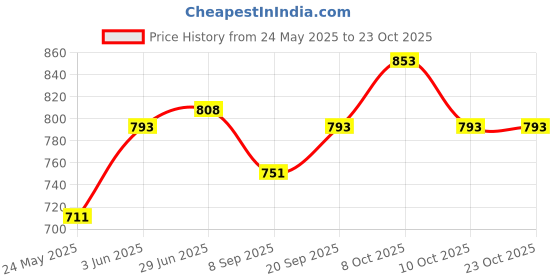 flipkart.com force Toilet Paper Holder Brass Base, Toilet Tissue Roll Holder Stainless Steel, Brass Toilet Paper Holder force Price History Graph from 24 May 2025 to 22 Oct 2025