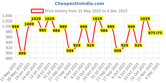 flipkart.com plantex Toilet Paper Holder for Bathroom/Tissue Paper Roll Holder with Mobile Stand Aluminium Toilet Paper Holder plantex Price History Graph from 15 May 2025 to 4 Dec 2025