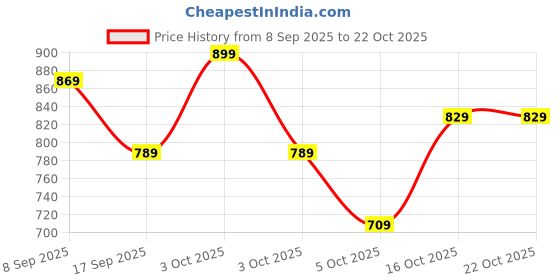 flipkart.com plantex Toilet Paper Holder for Bathroom/Tissue Paper Roll Holder/Bathroom Accessories Stainless Steel Toilet Paper Holder plantex Price History Graph from 8 Sep 2025 to 21 Oct 2025