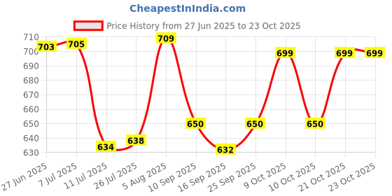 flipkart.com go hooked Toilet Paper Holder | Self Adhesive Tissue Roll Holder for Kitchen Bathroom Steel Toilet Paper Holder go hooked Price History Graph from 27 Jun 2025 to 23 Oct 2025
