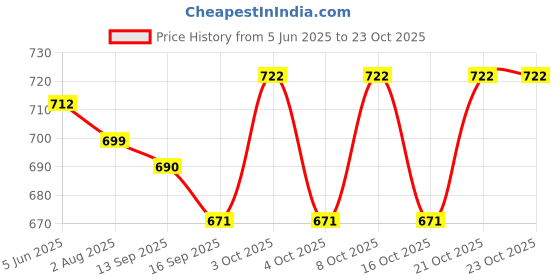 flipkart.com force Toilet Paper Holder | Tissue Paper Holder | Bathroom Toilet Paper Roll Holder Brass, Stainless Steel Toilet Paper Holder force Price History Graph from 5 Jun 2025 to 22 Oct 2025