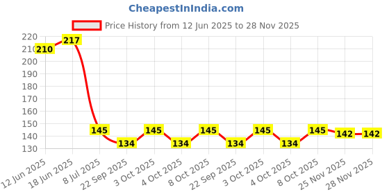 flipkart.com sf - stick fast Toilet Paper Holder Plastic Toilet Paper Holder sf - stick fast Price History Graph from 12 Jun 2025 to 28 Nov 2025