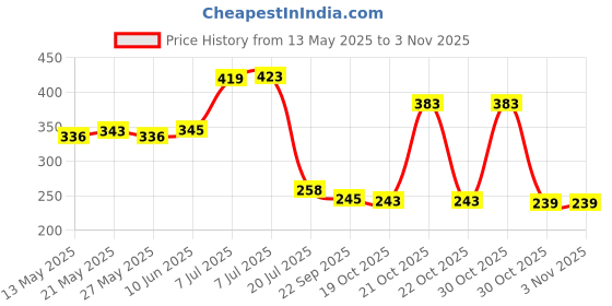 flipkart.com jps Toilet Paper Holder (Set of 2), Toilet Tissue Paper Roll Dispenser with Lid Stainless Steel Toilet Paper Holder jps Price History Graph from 13 May 2025 to 2 Nov 2025