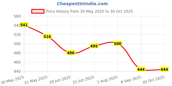 flipkart.com fortune Toilet paper holder stand with Mobile Phone Stand Bathroom Accessories Pack of 1 Stainless Steel Toilet Paper Holder fortune Price History Graph from 30 May 2025 to 29 Oct 2025