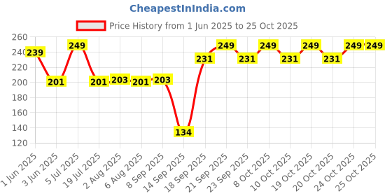 flipkart.com buyer choice Toilet Paper Holder Tissue roll Paper Towel Holde Stainless Steel Washable Stick Stainless Steel Toilet Paper Holder buyer choice Price History Graph from 1 Jun 2025 to 24 Oct 2025
