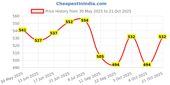 flipkart.com uk enterprise Toilet Paper Holder Tissue Roll Stand Box with Shelf Rack Bathroom Plastic Toilet Paper Holder uk enterprise Price History Graph from 30 May 2025 to 21 Oct 2025