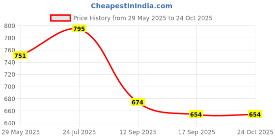 flipkart.com u-s-f bath accessories Toilet Paper Holder /Toilet Roll Holder/Tissue Holder - Chrome Stainless Steel Toilet Paper Holder u-s-f bath accessories Price History Graph from 29 May 2025 to 22 Oct 2025