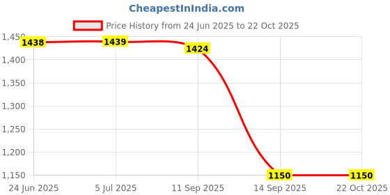 flipkart.com u-s-f bath accessories Toilet Paper Holder /Toilet Roll Holder/Tissue Holder Stainless Steel Toilet Paper Holder u-s-f bath accessories Price History Graph from 24 Jun 2025 to 22 Oct 2025