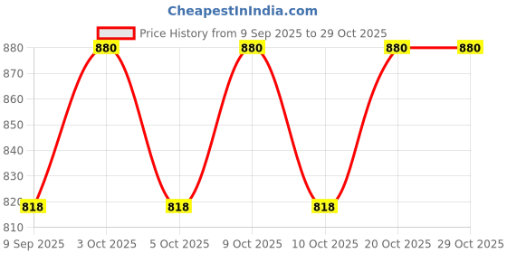 flipkart.com jmj Toilet Paper Holder, Wall Mount, Chrome Finish, Big Size, Stainless Steel Toilet Paper Holder jmj Price History Graph from 9 Sep 2025 to 29 Oct 2025