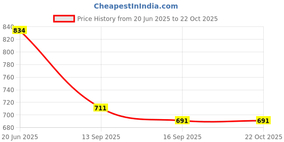 flipkart.com u-s-f bath accessories Toilet Paper Holder with Mobile Phone Stand/Toilet Roll Holder/Tissue Holder Stainless Steel Toilet Paper Holder u-s-f bath accessories Price History Graph from 20 Jun 2025 to 22 Oct 2025