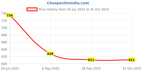 flipkart.com u-s-f bath accessories Toilet Paper Holder with Mobile Phone Stand/Toilet Roll Holder/Tissue Holder Stainless Steel Toilet Paper Holder u-s-f bath accessories Price History Graph from 20 Jun 2025 to 30 Oct 2025