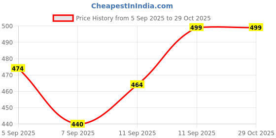 flipkart.com fastgear Toilet Paper Holder with Mobile Stand Rust Resistant for bathroom/Washroom Acrylic Toilet Paper Holder fastgear Price History Graph from 5 Sep 2025 to 28 Oct 2025