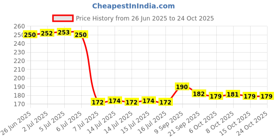 flipkart.com aita bathware Toilet Paper Holder With Mobile Stand Wall Adhesive Tissue Roll with Phone Stand Iron Toilet Paper Holder aita bathware Price History Graph from 26 Jun 2025 to 23 Oct 2025