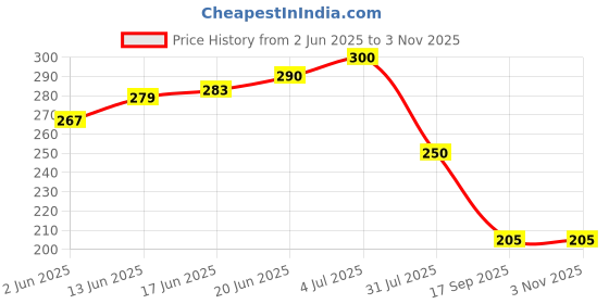 flipkart.com on gate Toilet Paper Holder with Shelf Tissue Paper Roll Towel Holder Storage Rack Iron Toilet Paper Holder on gate Price History Graph from 2 Jun 2025 to 2 Nov 2025
