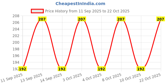 flipkart.com zollyss Toilet Paper Holder with Shelf Tissue Paper Roll Towel Holder Storage Rack Iron Toilet Paper Holder zollyss Price History Graph from 11 Sep 2025 to 22 Oct 2025