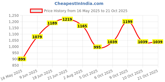 flipkart.com plantex Toilet Paper Holder/Roll Holder for Bathroom/Tissue Paper Roll Holder-Rose Gold Stainless Steel Toilet Paper Holder plantex Price History Graph from 16 May 2025 to 20 Oct 2025