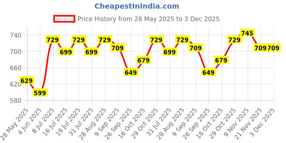 flipkart.com plantex Toilet Paper Holder/Tissue Paper Roll Holder & Mobile Stand for Bathroom/Toilet Stainless Steel Toilet Paper Holder plantex Price History Graph from 28 May 2025 to 3 Dec 2025