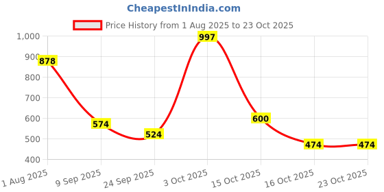 flipkart.com ibell Toilet Paper Roll Holder for Bathroom Accessories,Wall-Mounted Toilet Roll Stand Stainless Steel Toilet Paper Holder ibell Price History Graph from 1 Aug 2025 to 23 Oct 2025