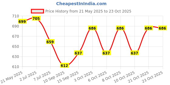 flipkart.com force Toilet Paper Roll Holder for Bathroom and Basin (Pack of 3), Tissue Paper Holder Stainless Steel Toilet Paper Holder force Price History Graph from 21 May 2025 to 23 Oct 2025